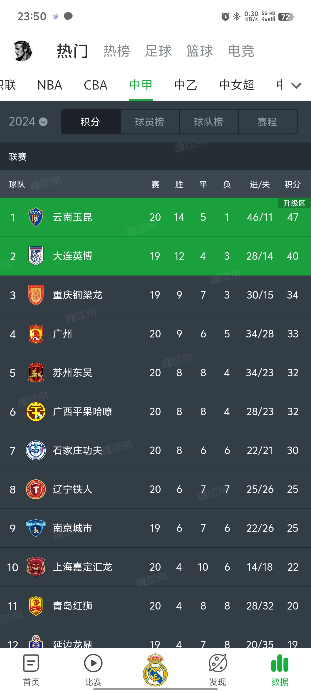 中国足球联赛中球队冲超榜首