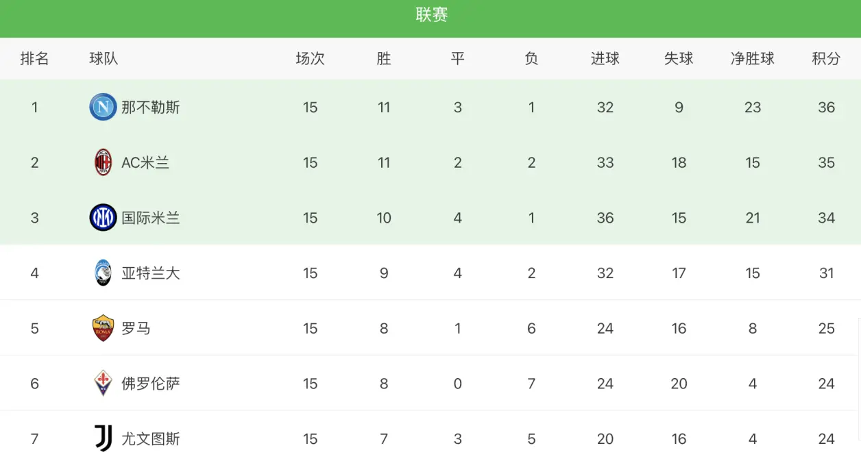 罗马再次惨败，错失半决赛席位！