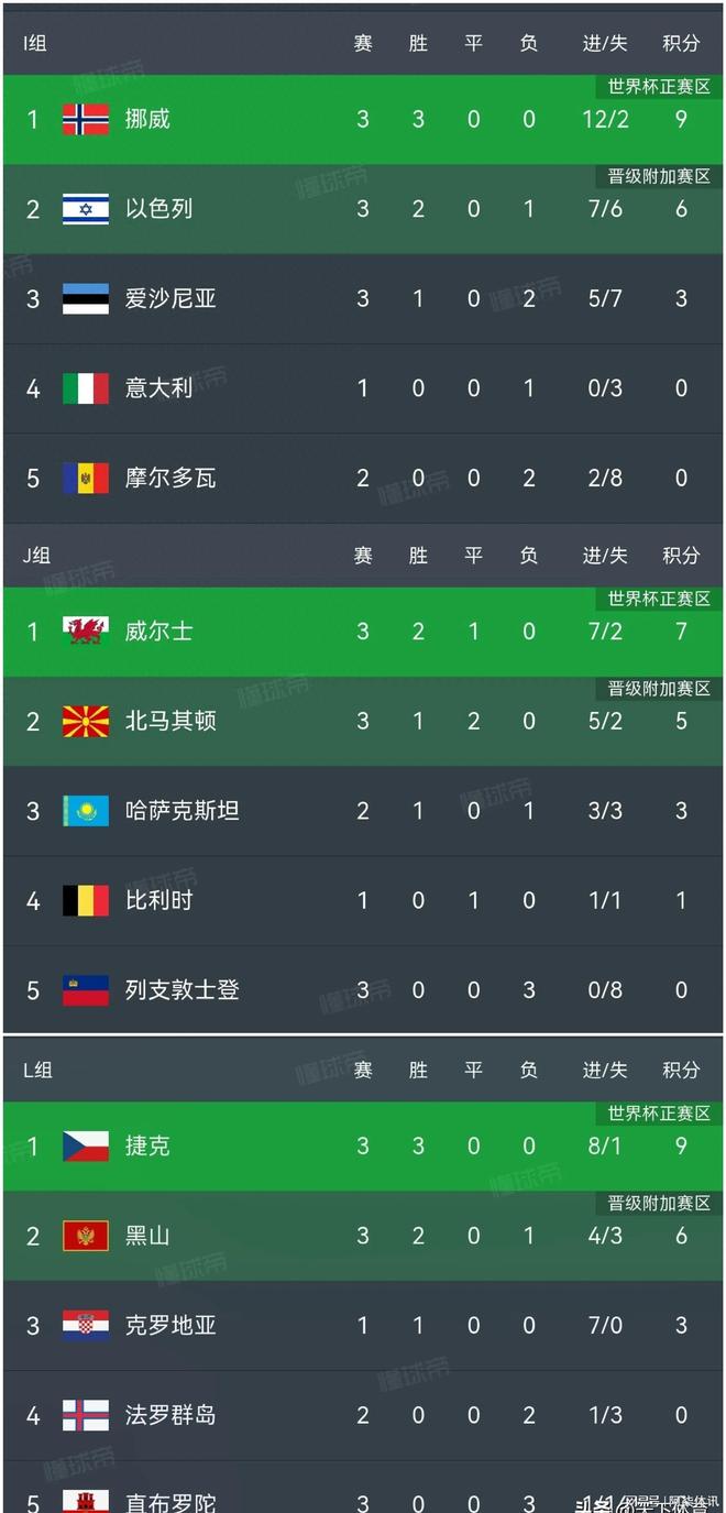 法国逼平克罗地亚，欧预赛积分榜上升至第三