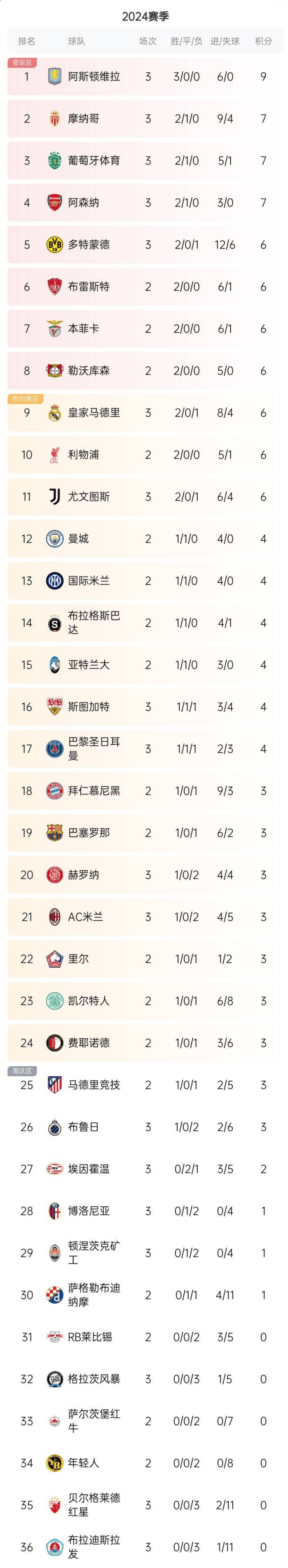 法国逼平克罗地亚，欧预赛积分榜上升至第三