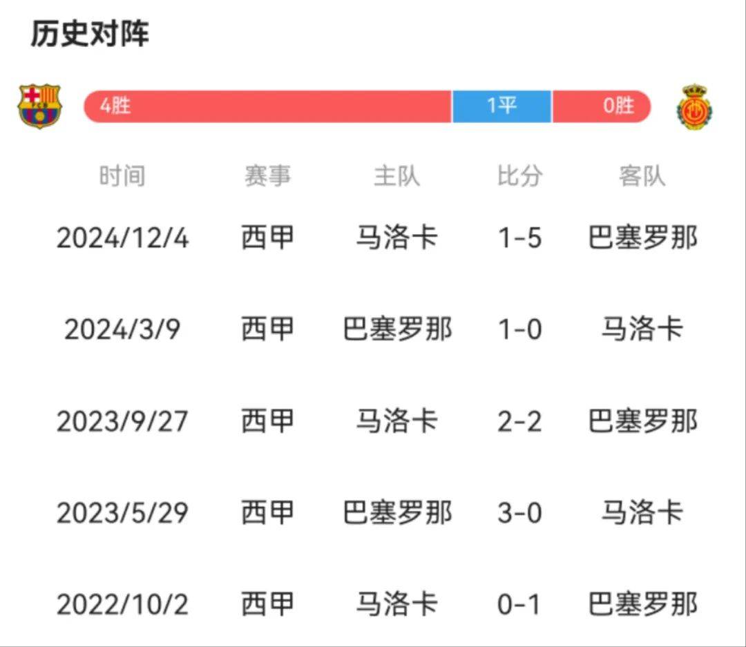 马洛卡客场取胜，实现联赛三连胜的简单介绍