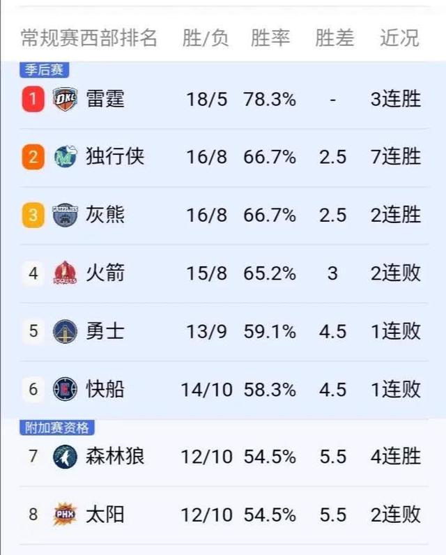 独行侠队取胜灰熊队，稳固西部排名的简单介绍