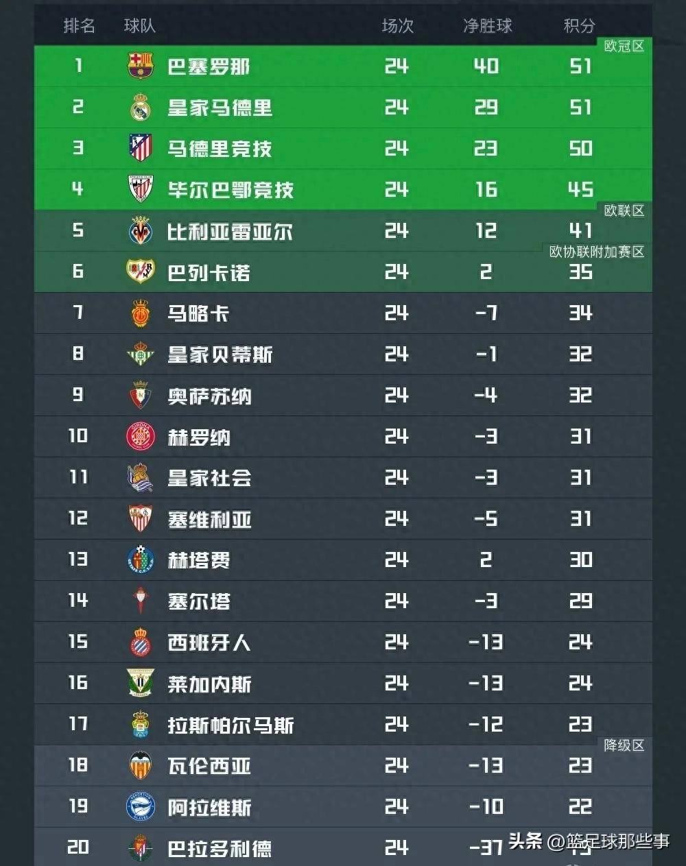 梅西再献绝杀，巴萨逼近积分榜首
