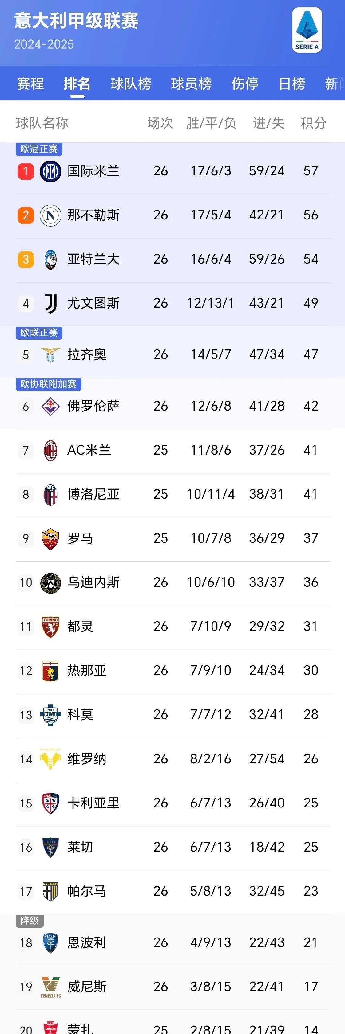 包含尤文图斯主场大胜，稳坐积分榜榜首的词条