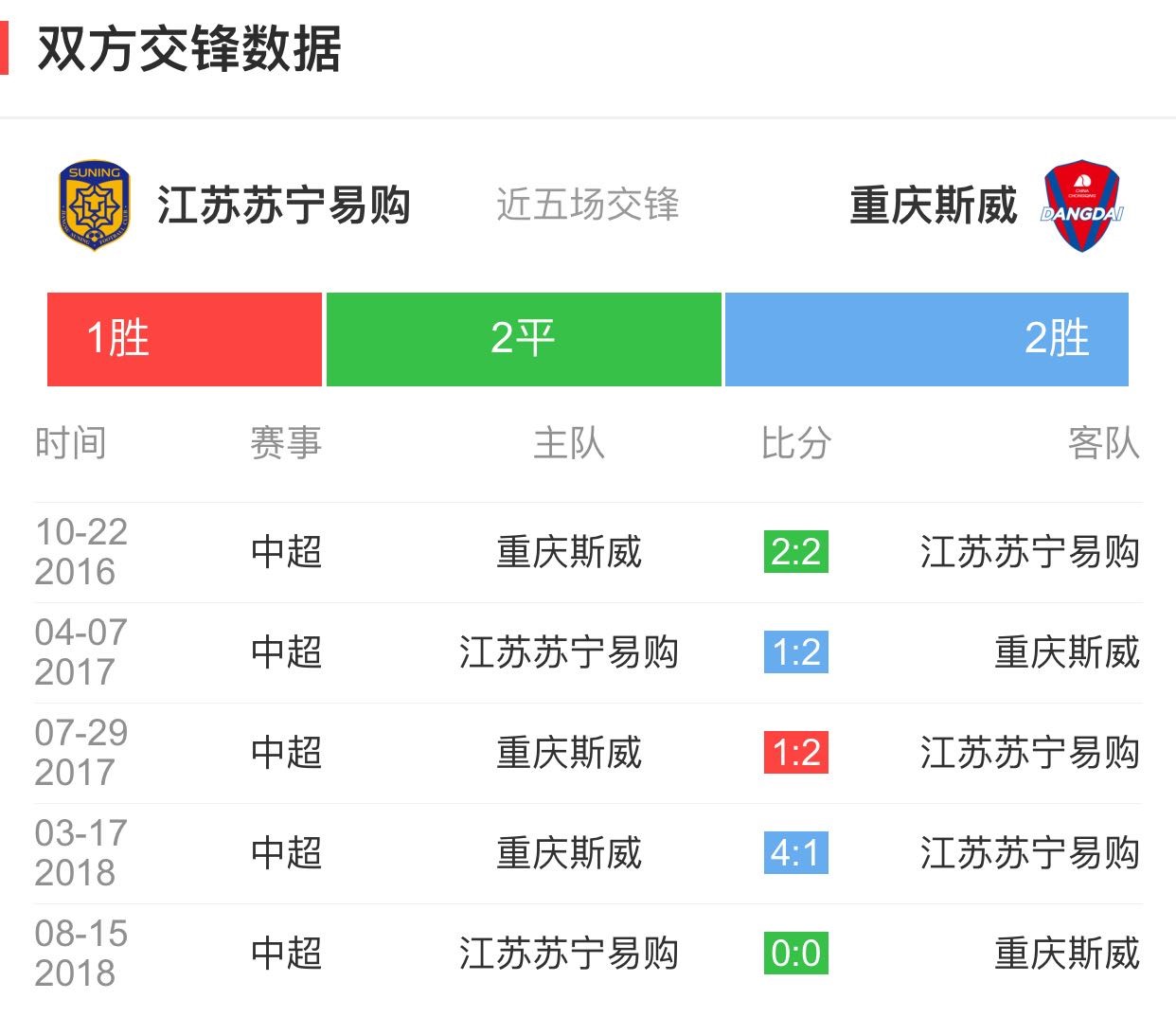 包含重庆斯威客场战平苏宁，继续保持不败的词条