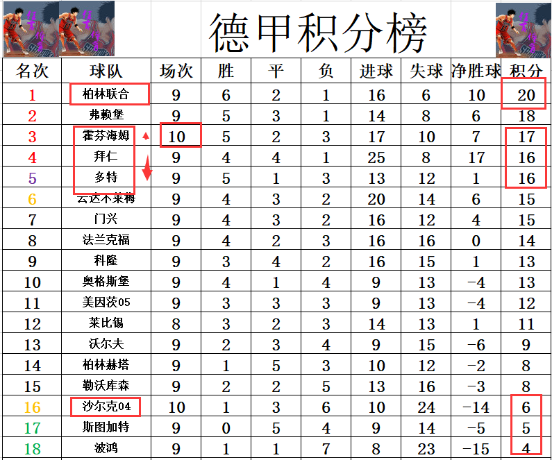 包含弗赖堡险胜对手，继续领先积分榜的词条