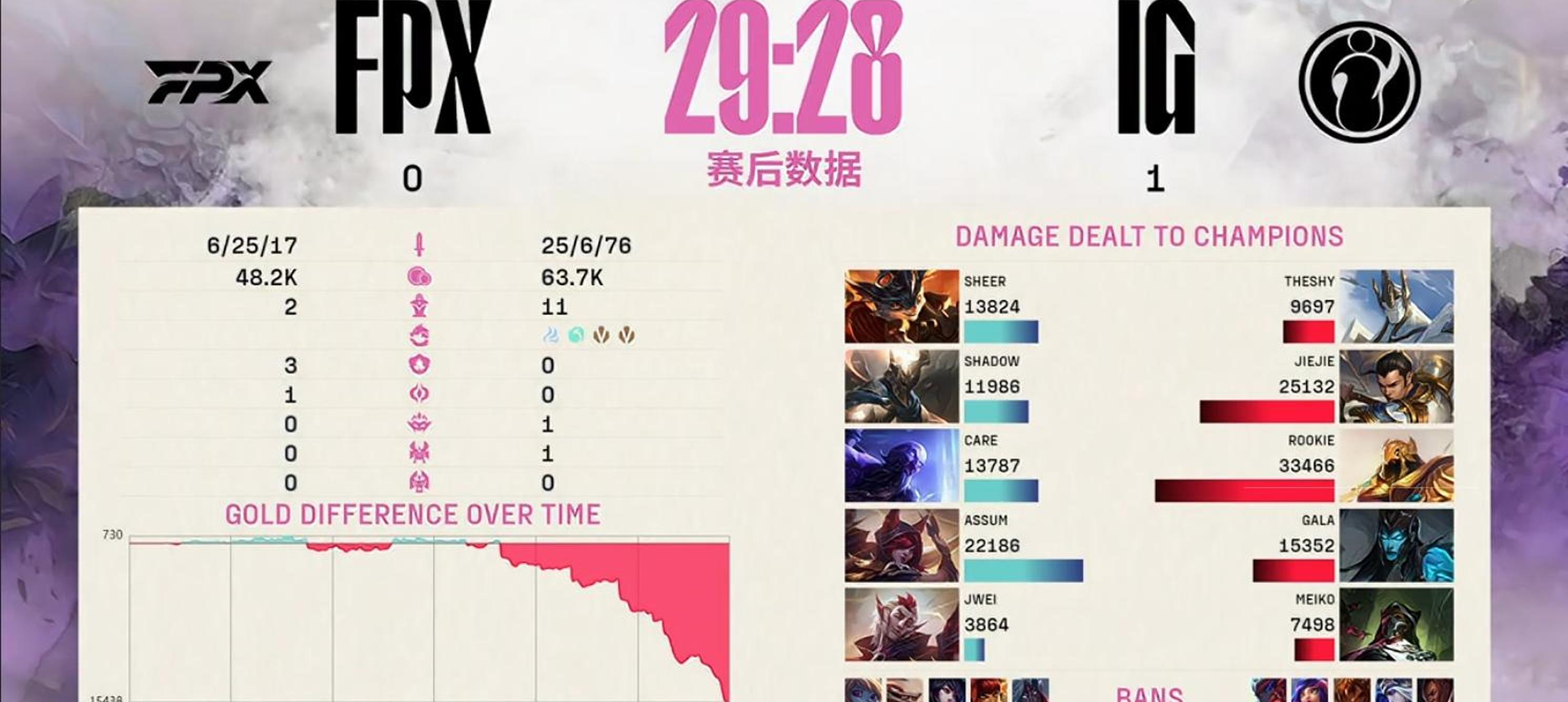 关于100T鏖战EG，Crisp团战一打五鏖战多局2025世界赛，成为赛场最大亮点的信息